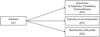 How different types of environmentalists are perceived: changing perceptions by the feature